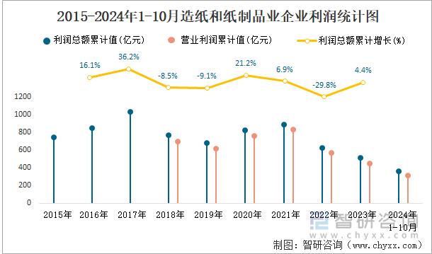 2015-2024年1-10月造紙和紙制品業(yè)企業(yè)利潤統(tǒng)計圖