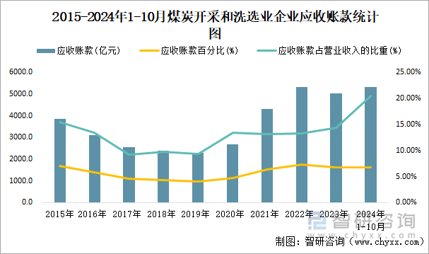 2015-2024年1-10月煤炭開采和洗選業(yè)企業(yè)應(yīng)收賬款統(tǒng)計圖