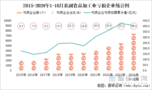 2015-2024年1-10月農(nóng)副食品加工業(yè)工業(yè)虧損企業(yè)統(tǒng)計圖