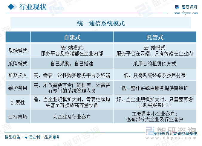 统一通信系统模式