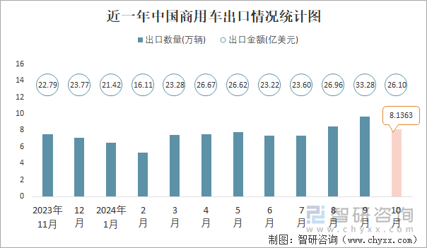 近一年中國商用車出口情況統(tǒng)計圖