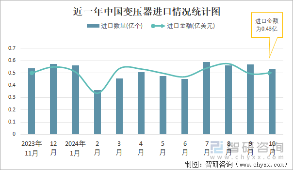 近一年中国变压器进口情况统计图