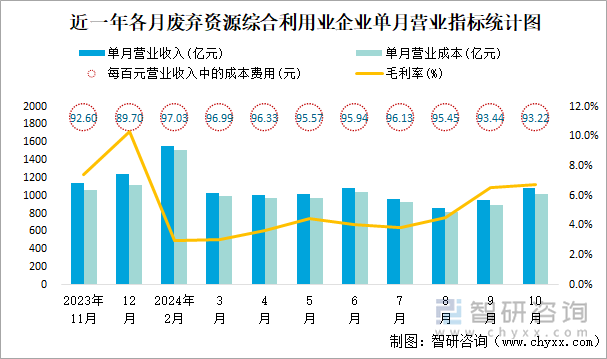 近一年各月廢棄資源綜合利用業(yè)企業(yè)單月營業(yè)指標統(tǒng)計圖