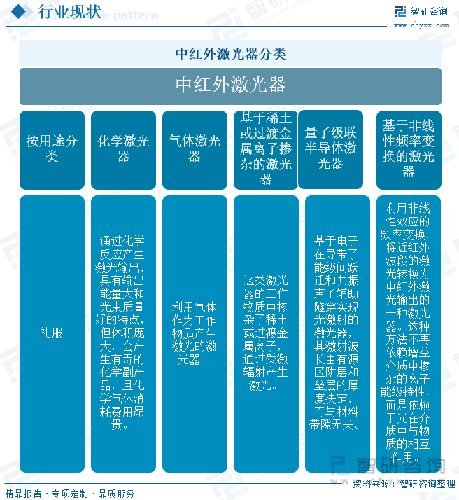 中红外激光器分类