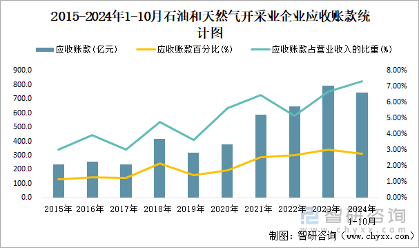 2015-2024年1-10月石油和天然氣開采業(yè)企業(yè)應(yīng)收賬款統(tǒng)計圖