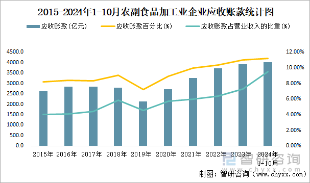 2015-2024年1-10月農(nóng)副食品加工業(yè)企業(yè)應(yīng)收賬款統(tǒng)計圖