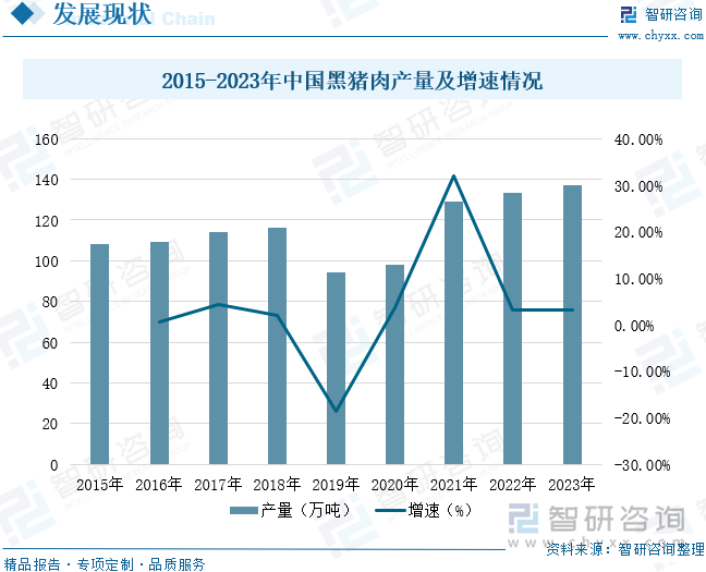 2015-2023年中国黑猪肉产量及增速情况