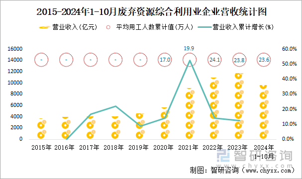 2015-2024年1-10月廢棄資源綜合利用業(yè)企業(yè)營收統(tǒng)計圖