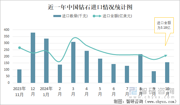 近一年中國鉆石進口情況統(tǒng)計圖