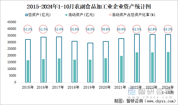 2015-2024年1-10月農(nóng)副食品加工業(yè)企業(yè)資產(chǎn)統(tǒng)計圖