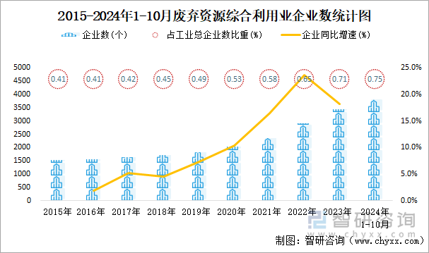 2015-2024年1-10月廢棄資源綜合利用業(yè)企業(yè)數(shù)統(tǒng)計圖