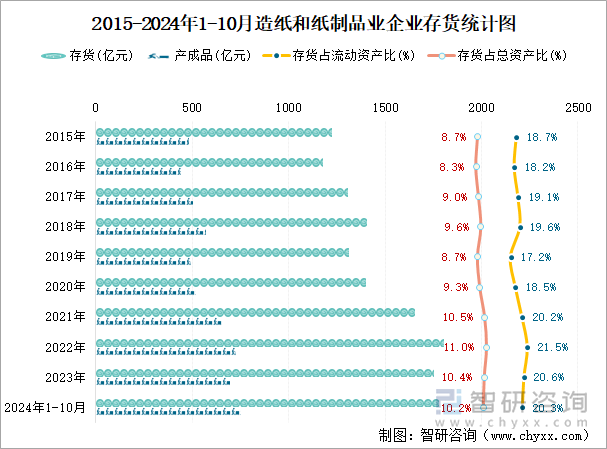 2015-2024年1-10月造紙和紙制品業(yè)企業(yè)存貨統(tǒng)計圖