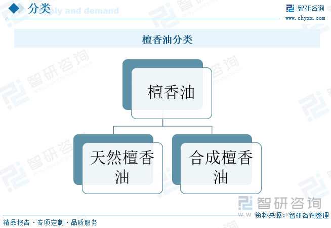 檀香油分類