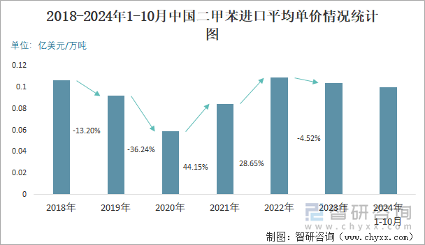 2018-2024年1-10月中国二甲苯进口平均单价情况统计图