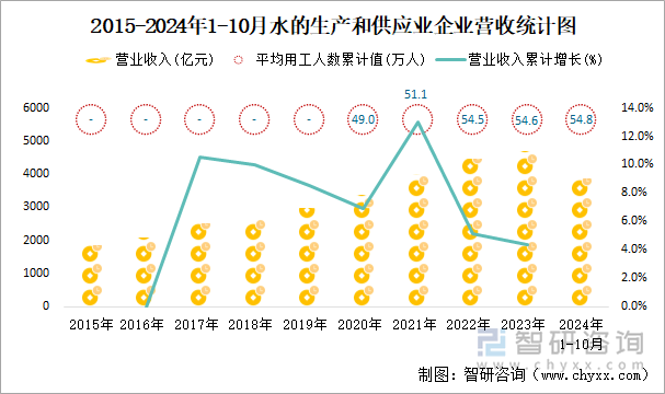 2015-2024年1-10月水的生產(chǎn)和供應(yīng)業(yè)企業(yè)營收統(tǒng)計圖