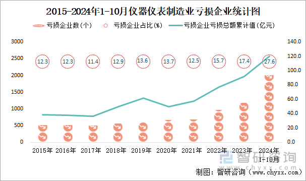 2015-2024年1-10月儀器儀表制造業(yè)工業(yè)虧損企業(yè)統(tǒng)計(jì)圖