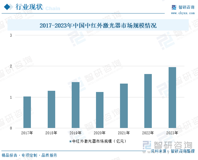 2017-2023年中国中红外激光器市场规模情况