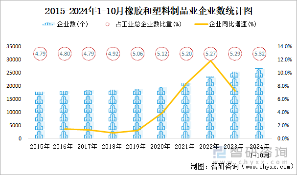 2015-2024年1-10月橡膠和塑料制品業(yè)企業(yè)數(shù)統(tǒng)計(jì)圖