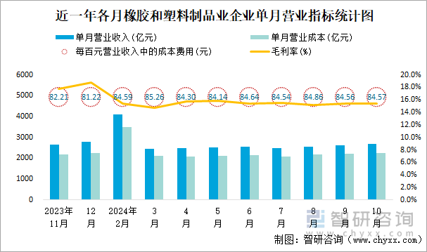 近一年各月橡膠和塑料制品業(yè)企業(yè)單月營業(yè)指標(biāo)統(tǒng)計(jì)圖