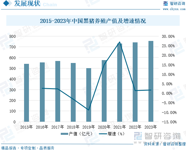 2015-2023年中国黑猪养殖产值及增速情况