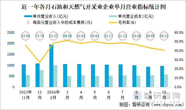 近一年各月石油和天然氣開采業(yè)企業(yè)單月營業(yè)指標(biāo)統(tǒng)計圖