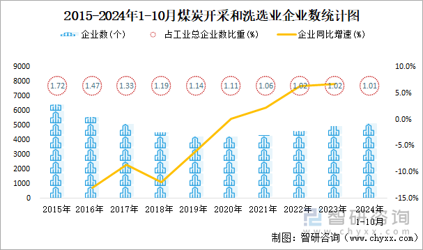 2015-2024年1-10月煤炭開采和洗選業(yè)企業(yè)數(shù)統(tǒng)計圖