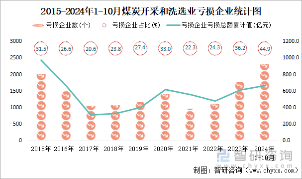 2015-2024年1-10月煤炭開采和洗選業(yè)工業(yè)虧損企業(yè)統(tǒng)計圖