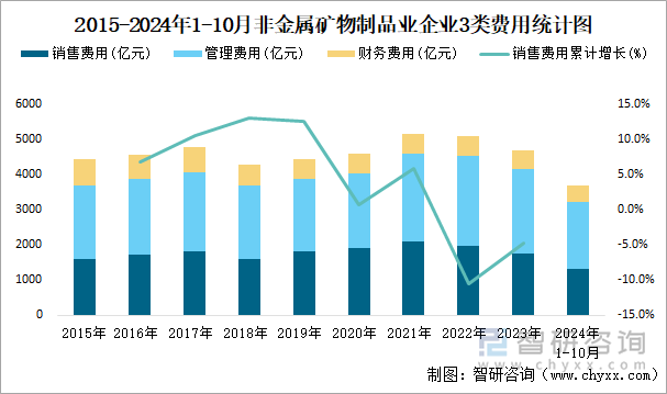 2015-2024年1-10月非金属矿物制品业企业3类费用统计图