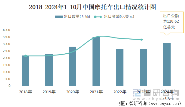 2018-2024年1-10月中国摩托车出口情况统计图