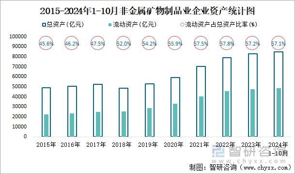 2015-2024年1-10月非金屬礦物制品業(yè)企業(yè)資產(chǎn)統(tǒng)計(jì)圖