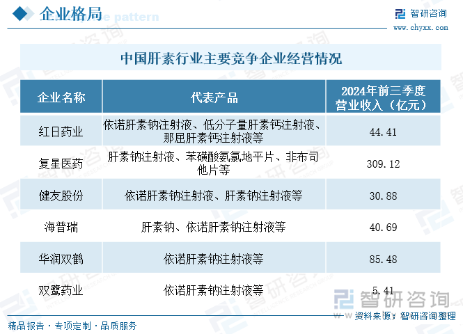 中國肝素行業(yè)主要競爭企業(yè)經(jīng)營情況