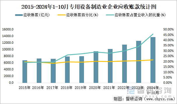 2015-2024年1-10月专用设备制造业企业应收账款统计图