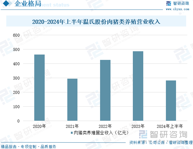 2020-2024年上半年温氏股份肉猪类养殖营业收入