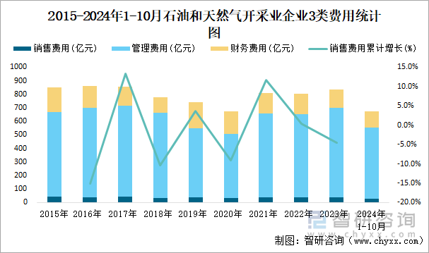 2015-2024年1-10月石油和天然氣開采業(yè)企業(yè)3類費(fèi)用統(tǒng)計圖