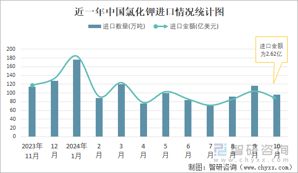 近一年中国氯化钾进口情况统计图