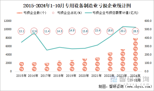 2015-2024年1-10月专用设备制造业工业亏损企业统计图