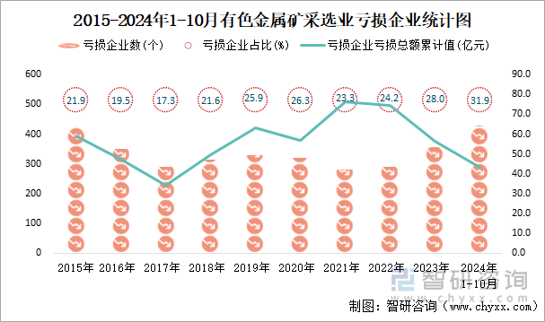 2015-2024年1-10月有色金属矿采选业工业亏损企业统计图