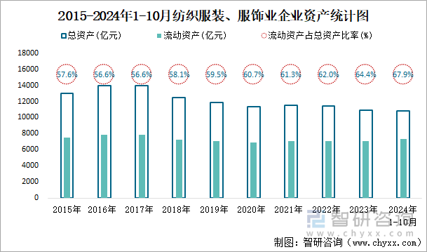 2015-2024年1-10月紡織服裝、服飾業(yè)企業(yè)資產(chǎn)統(tǒng)計圖