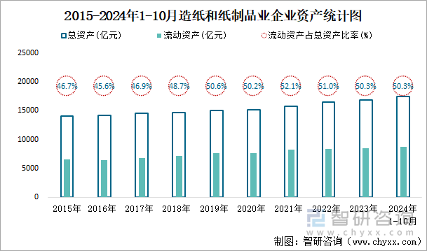 2015-2024年1-10月造紙和紙制品業(yè)企業(yè)資產(chǎn)統(tǒng)計圖