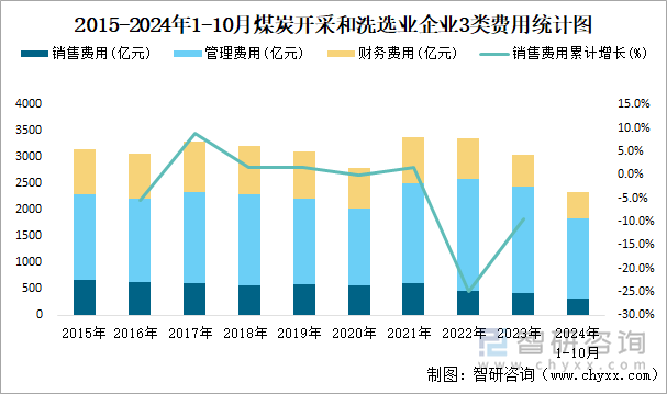 2015-2024年1-10月煤炭開采和洗選業(yè)企業(yè)3類費用統(tǒng)計圖