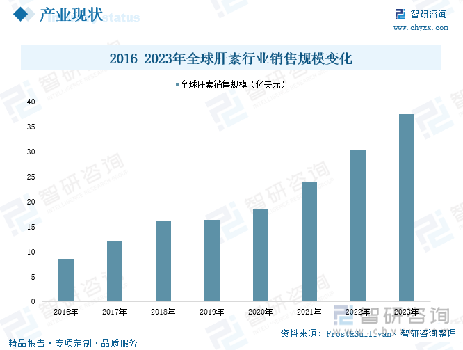 2016-2023年全球肝素行業(yè)銷售規(guī)模變化