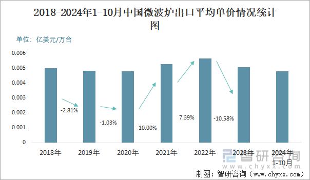 2018-2024年1-10月中國微波爐出口平均單價(jià)情況統(tǒng)計(jì)圖