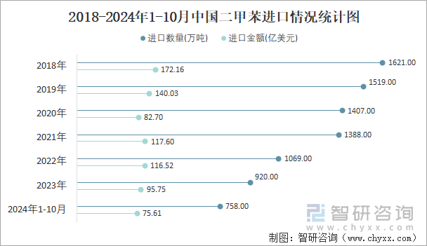 2018-2024年1-10月中国二甲苯进口情况统计图