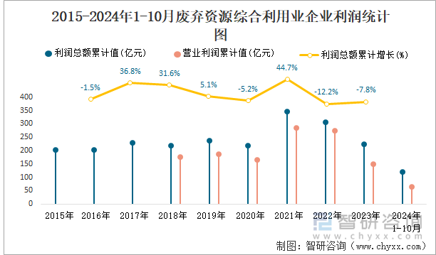 2015-2024年1-10月废弃资源综合利用业企业利润统计图