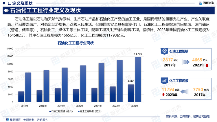 石油化工指以石油和天然气为原料，生产石油产品和石油化工产品的加工工业，是国民经济的重要支柱产业，产业关联度高、产品覆盖面广，对稳定经济增长、改善人民生活、保障国防安全具有重要作用。石油化工工程是指油气田地面、油气储运（管道、储库等）、石油化工、煤化工等主体工程，配套工程及生产辅助附属工程。据统计，2023年我国石油化工工程规模为16458亿元，其中石油工程规模为4665亿元，化工工程规模为11793亿元。