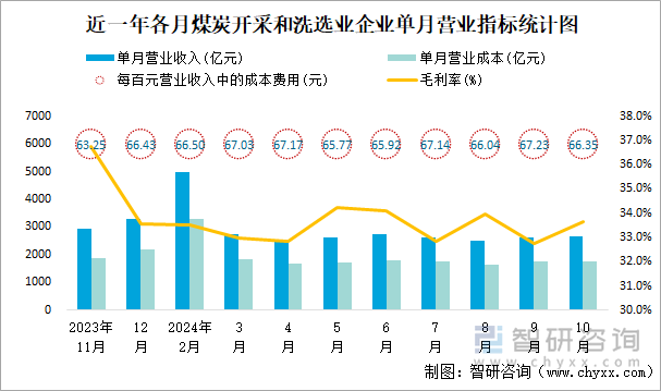 近一年各月煤炭開采和洗選業(yè)企業(yè)單月營業(yè)指標統(tǒng)計圖