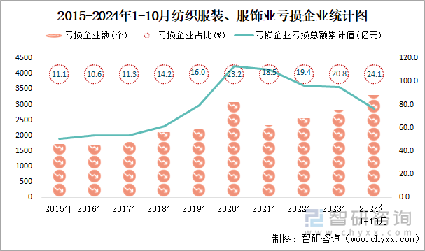 2015-2024年1-10月紡織服裝、服飾業(yè)工業(yè)虧損企業(yè)統(tǒng)計圖