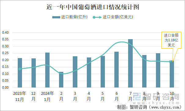 近一年中國葡萄酒進口情況統(tǒng)計圖