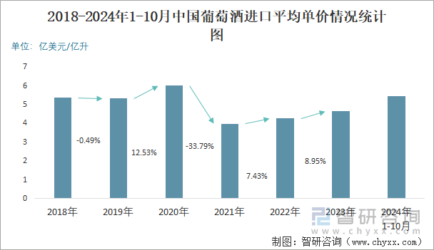 2018-2024年1-10月中國葡萄酒進口平均單價情況統(tǒng)計圖