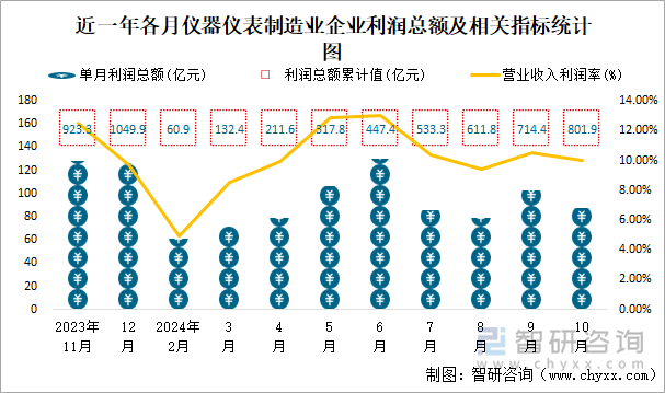 近一年各月仪器仪表制造业企业利润总额及相关指标统计图